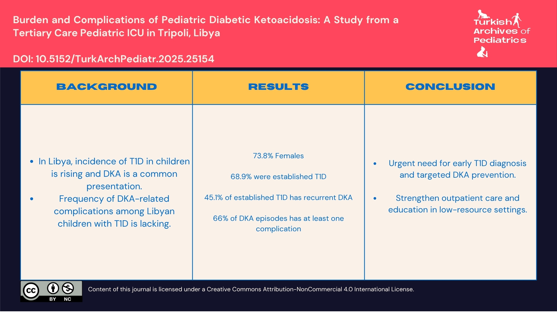 Burden and Complications of Pediatric Diabetic Ketoacidosis: A Study from a Tertiary Care Pediatric ICU in Tripoli, Libya