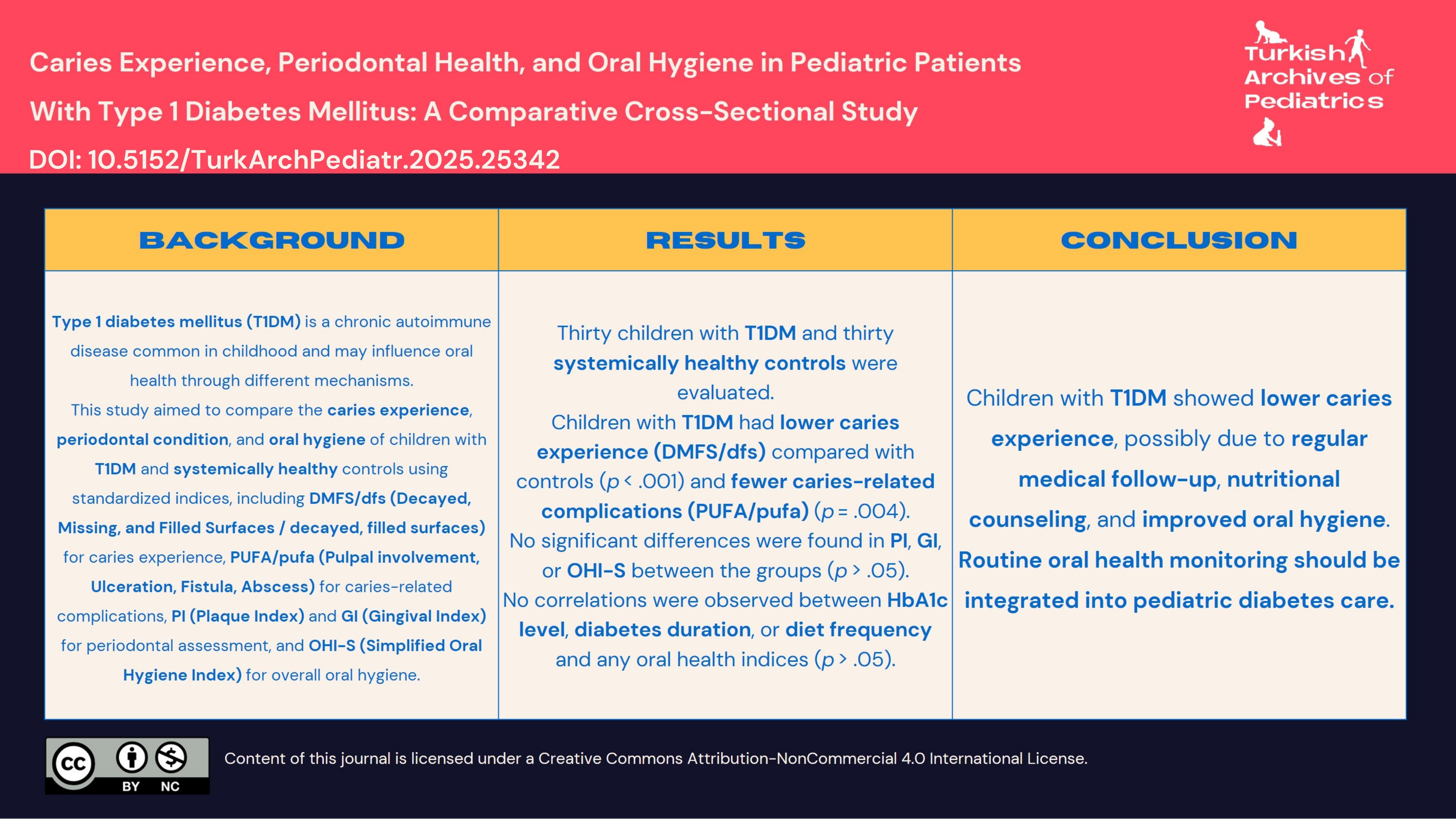 Caries Experience, Periodontal Health, and Oral Hygiene in Pediatric Patients with Type 1 Diabetes Mellitus: A Comparative Cross-Sectional Study