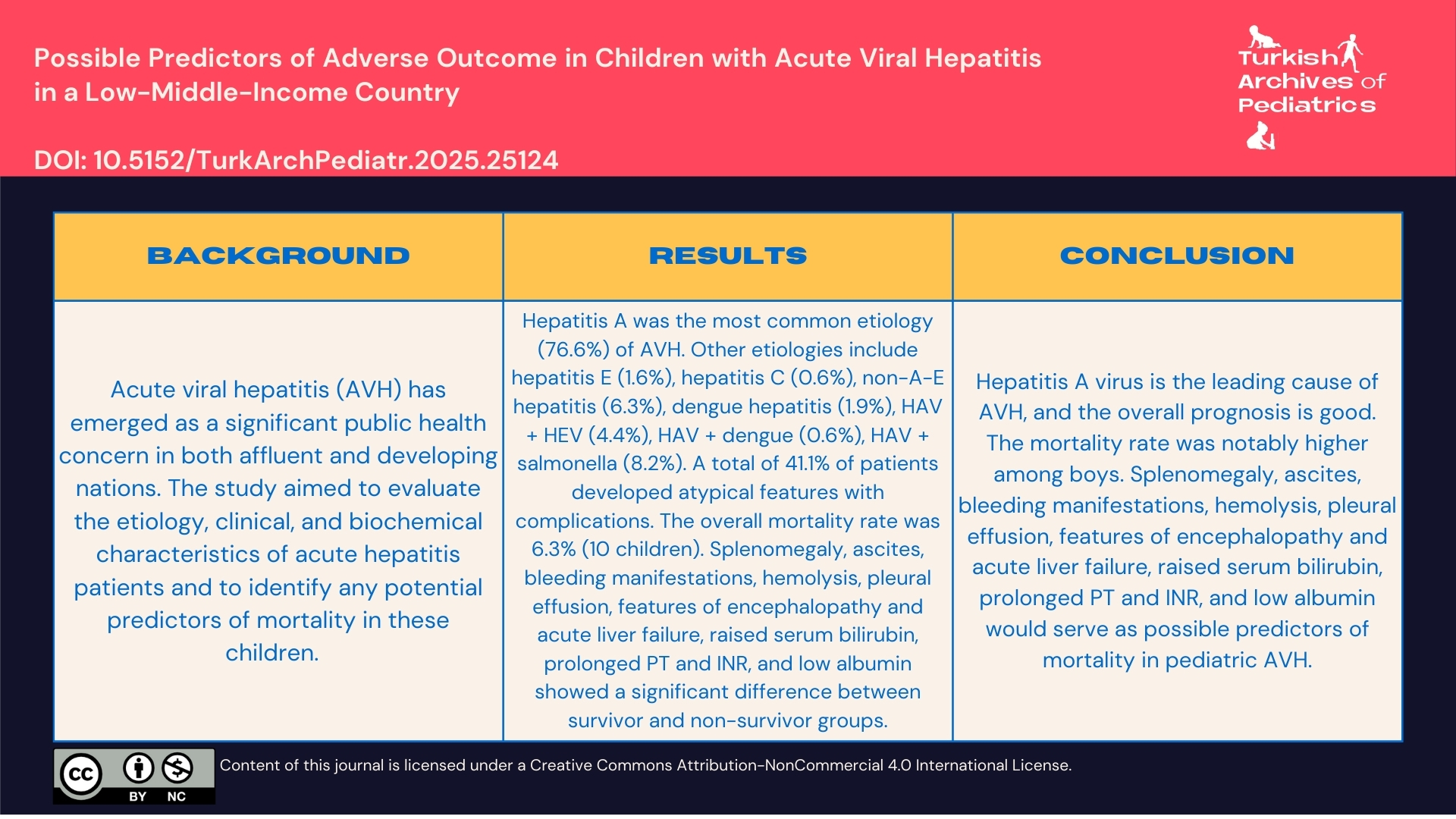 Possible Predictors of Adverse Outcomes in Children with Acute Viral Hepatitis in a Low-Middle-Income Country