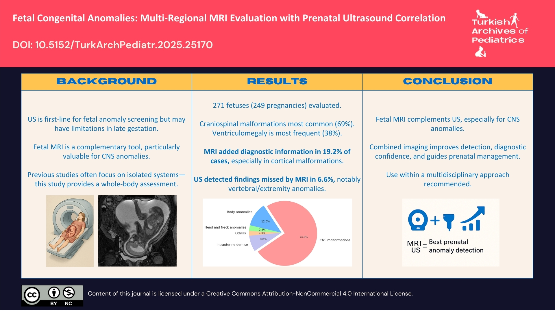 Fetal Congenital Anomalies: Multi-Regional Magnetic Resonance Imaging Evaluation with Prenatal Ultrasound Corerlation