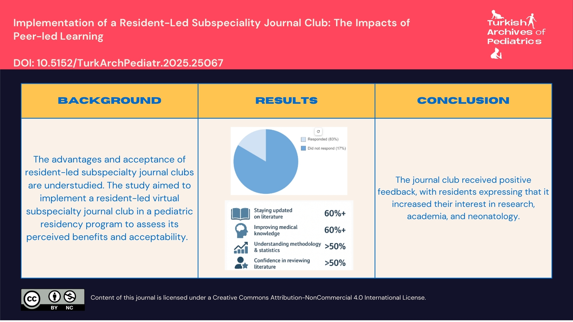 Implementation of a Resident-Led Subspecialty Journal Club: The Impacts of Peer-Led Learning