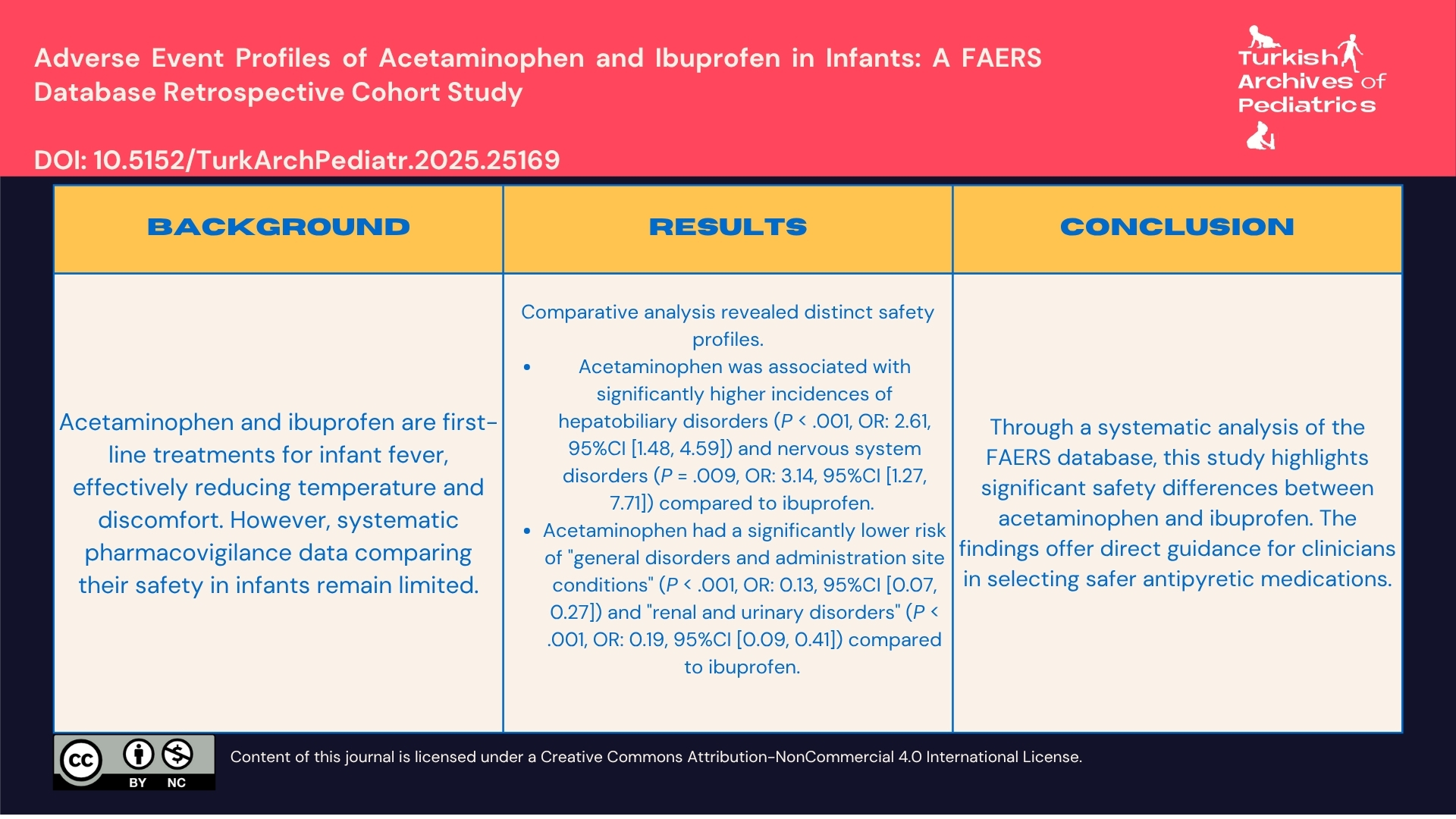 Adverse Event Profiles of Acetaminophen and Ibuprofen in Infants: A Food and Drug Administration Adverse Event Reporting System Database Retrospective Cohort Study