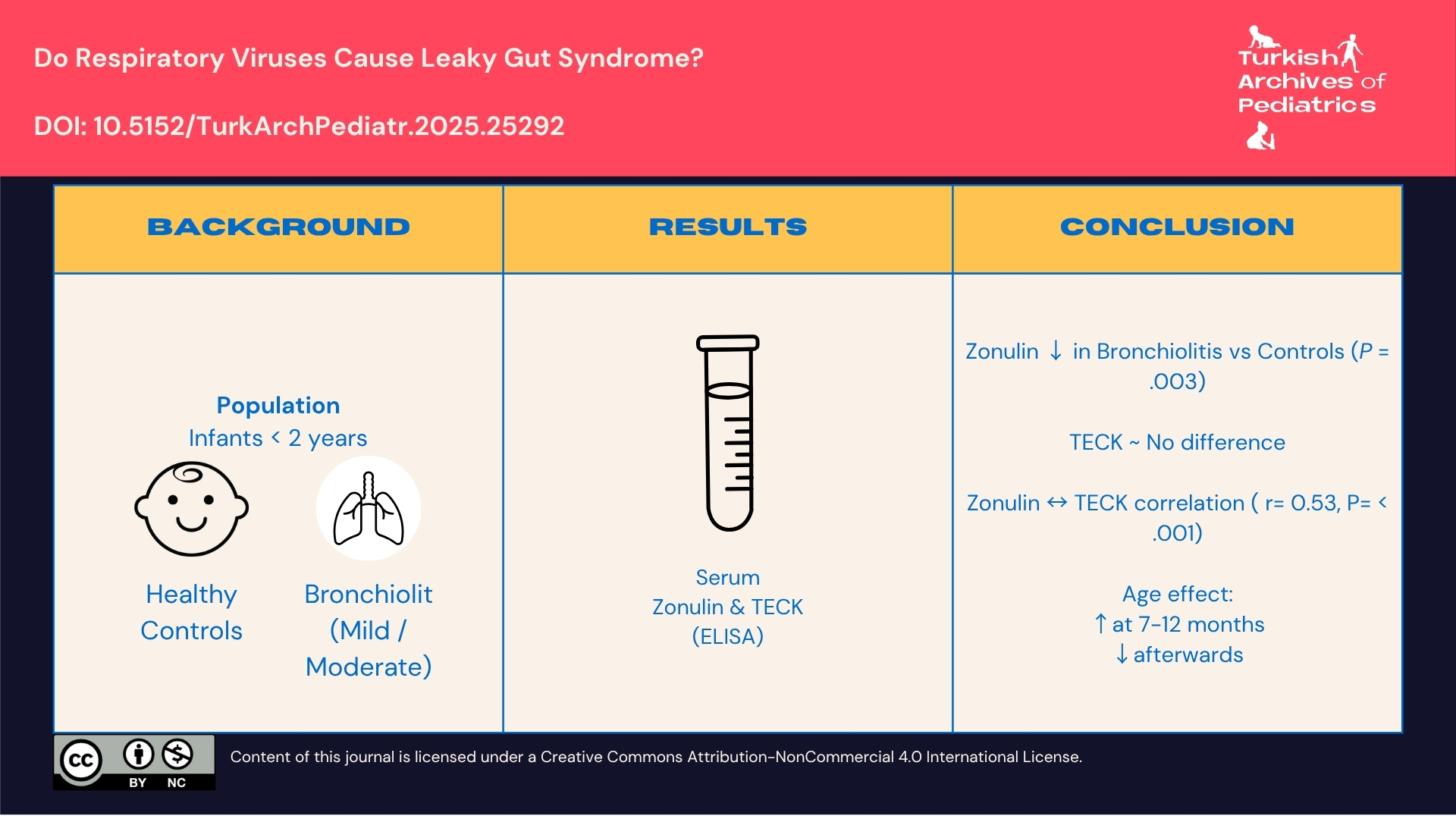 Do Respiratory Viruses Cause Leaky Gut Syndrome?